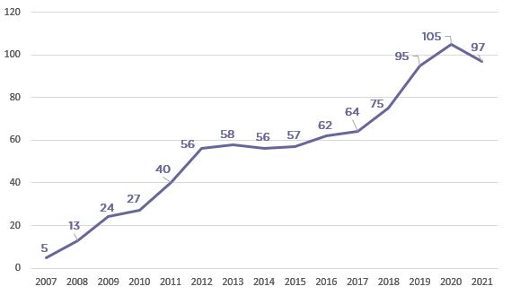 Entwicklung Statistik Mitarbeiterzahlen